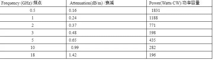 RG401 RG-401 50 ohms OD≈7mm semi-flexible coaxial cable, feeder line, blue jacket 2 meters/lot